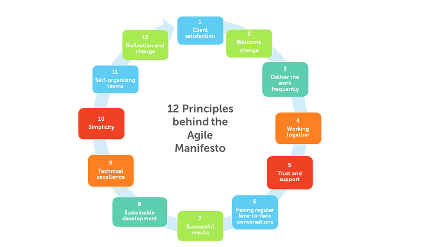 12 Principles behind the Agile Manifesto